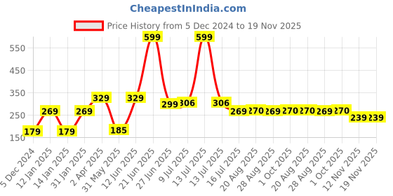 myntra.com Amour Secret Half Coverage Bandeau Bra amour secret Price History Graph from 5 Dec 2024 to 19 Nov 2025