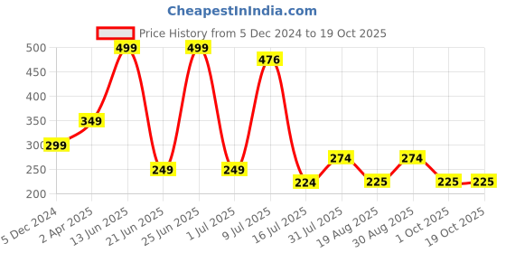 myntra.com Amour Secret Half Coverage Bandeau Bra amour secret Price History Graph from 5 Dec 2024 to 18 Oct 2025