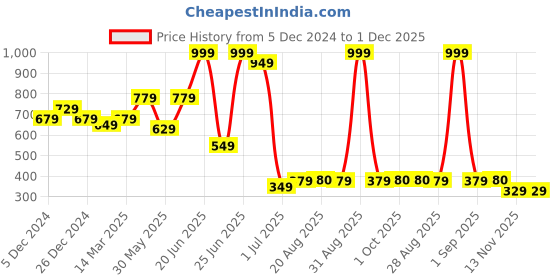 myntra.com Amour Secret Half Coverage Lightly Padded Bandeau Bra amour secret Price History Graph from 5 Dec 2024 to 1 Dec 2025