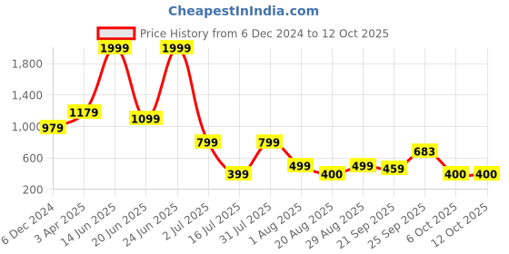 myntra.com Amour Secret Half Coverage Underwired Lightly Padded Bra amour secret Price History Graph from 6 Dec 2024 to 11 Oct 2025