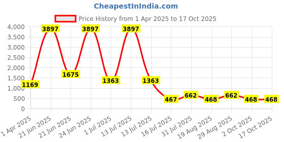 myntra.com Amour Secret Lightly Padded Bra amour secret Price History Graph from 1 Apr 2025 to 16 Oct 2025