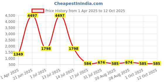 myntra.com Amour Secret Lightly Padded Bra amour secret Price History Graph from 1 Apr 2025 to 11 Oct 2025