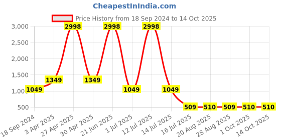 myntra.com Amour Secret Lightly Padded Bra amour secret Price History Graph from 18 Sep 2024 to 14 Oct 2025