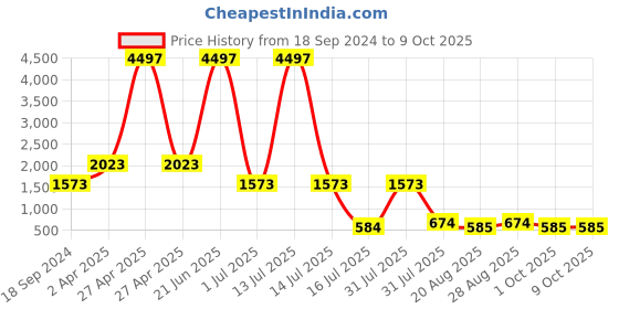 myntra.com Amour Secret Lightly Padded Bra amour secret Price History Graph from 18 Sep 2024 to 9 Oct 2025