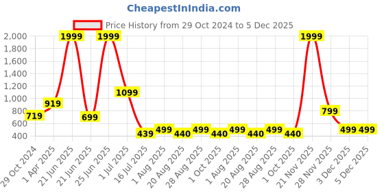 myntra.com Amour Secret Lightly Padded Bralette Bra amour secret Price History Graph from 29 Oct 2024 to 5 Dec 2025