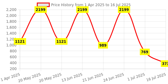 myntra.com Amour Secret Lightly Padded Full Coverage Bra with All Day Comfort amour secret Price History Graph from 1 Apr 2025 to 16 Jul 2025