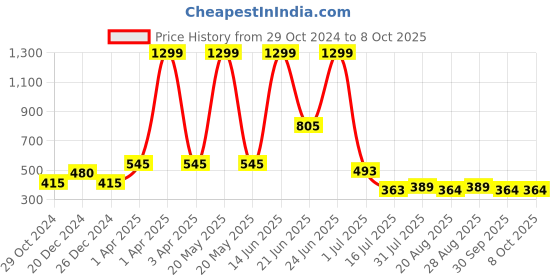 myntra.com Amour Secret Lightly Padded Full Coverage Bra with All Day Comfort amour secret Price History Graph from 29 Oct 2024 to 7 Oct 2025