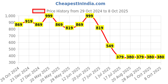 myntra.com Amour Secret Lightly Padded Full Coverage Bra with All Day Comfort amour secret Price History Graph from 29 Oct 2024 to 7 Oct 2025
