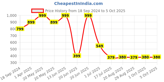 myntra.com Amour Secret Lightly Padded Full Coverage Bra with All Day Comfort amour secret Price History Graph from 18 Sep 2024 to 4 Oct 2025