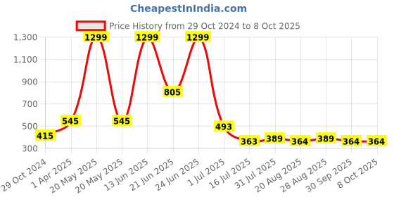 myntra.com Amour Secret Lightly Padded Full Coverage Bra with All Day Comfort amour secret Price History Graph from 29 Oct 2024 to 8 Oct 2025