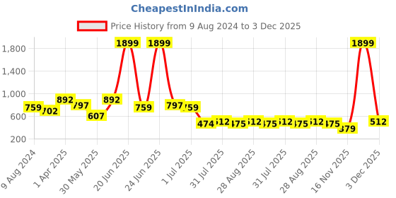 myntra.com Amour Secret Lightly Padded Lace Seamless Bralette Bra amour secret Price History Graph from 9 Aug 2024 to 3 Dec 2025