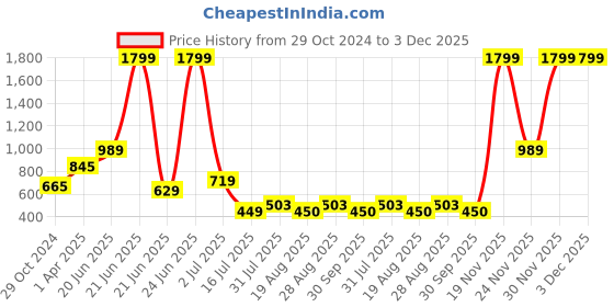 myntra.com Amour Secret Lightly Padded Non-Wired Full Coverage Seamless Anti Odour Sports Bra amour secret Price History Graph from 29 Oct 2024 to 2 Dec 2025