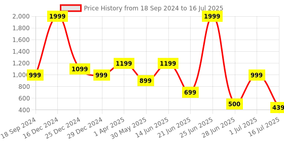 myntra.com Amour Secret Lightly Padded Seamless Push-up Bra amour secret Price History Graph from 18 Sep 2024 to 16 Jul 2025