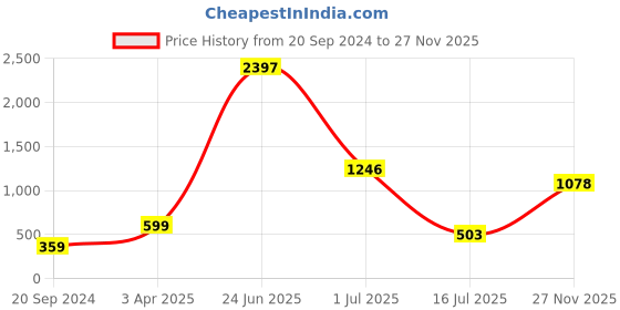 myntra.com Amour Secret Low Rise Hipster Briefs Pack of 3 P3959 amour secret Price History Graph from 20 Sep 2024 to 27 Nov 2025