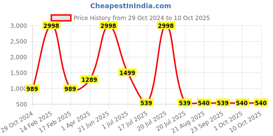 myntra.com Amour Secret Maroon & Cream-Coloured Bra Lightly Padded amour secret Price History Graph from 29 Oct 2024 to 10 Oct 2025