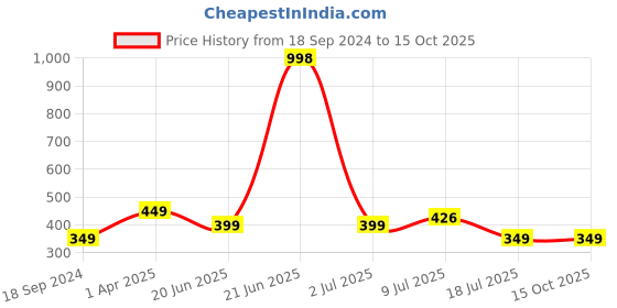 myntra.com Amour Secret Maroon & Grey Tube/Bandeau Non-padded pack of 2 Bra amour secret Price History Graph from 18 Sep 2024 to 15 Oct 2025