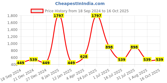 myntra.com Amour Secret Maroon & Navy Blue BraPack of 3 amour secret Price History Graph from 18 Sep 2024 to 15 Oct 2025