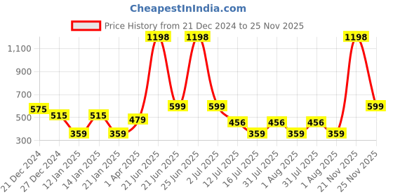 myntra.com Amour Secret Maroon & Nude-Coloured Pack Of 2 Solid Non-Wired Non Padded Everyday Bra amour secret Price History Graph from 21 Dec 2024 to 21 Nov 2025
