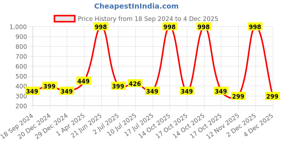 myntra.com Amour Secret Maroon & Peach-Coloured Bandeau Bra amour secret Price History Graph from 18 Sep 2024 to 4 Dec 2025