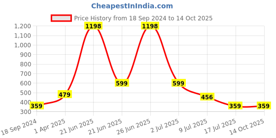 myntra.com Amour Secret Maroon & Red Pack Of 2 Bra amour secret Price History Graph from 18 Sep 2024 to 14 Oct 2025