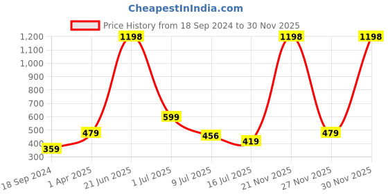 myntra.com Amour Secret Maroon & Red Pack of 2 Non Padded Everyday Bra  S4016_Mrn_Red amour secret Price History Graph from 18 Sep 2024 to 30 Nov 2025