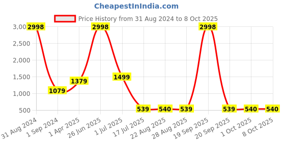 myntra.com Amour Secret Maroon & Rust Bra Lightly Padded amour secret Price History Graph from 31 Aug 2024 to 8 Oct 2025