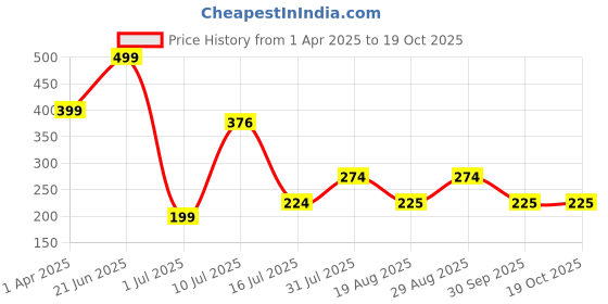 myntra.com Amour Secret Maroon Bandeau Bra amour secret Price History Graph from 1 Apr 2025 to 18 Oct 2025