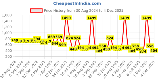 myntra.com Amour Secret Mauve Removable Lightly Padded Sports Bra amour secret Price History Graph from 30 Aug 2024 to 4 Dec 2025