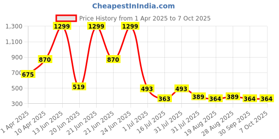 myntra.com Amour Secret Medium Coverage Anti Odour Lightly Padded Bra amour secret Price History Graph from 1 Apr 2025 to 7 Oct 2025