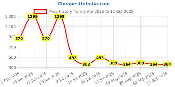 myntra.com Amour Secret Medium Coverage Anti Odour Lightly Padded Bra amour secret Price History Graph from 5 Apr 2025 to 10 Oct 2025