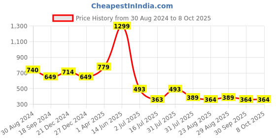 myntra.com Amour Secret Medium Coverage Lightly Padded Bra amour secret Price History Graph from 30 Aug 2024 to 6 Oct 2025