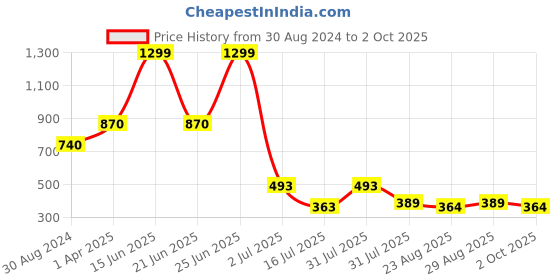 myntra.com Amour Secret Medium Coverage Lightly Padded Bra amour secret Price History Graph from 30 Aug 2024 to 2 Oct 2025