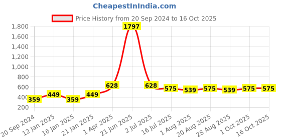 myntra.com Amour Secret Multicoloured Bra amour secret Price History Graph from 20 Sep 2024 to 16 Oct 2025