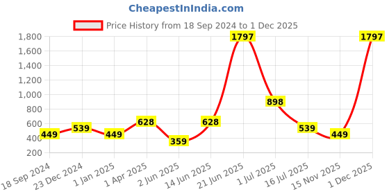 myntra.com Amour Secret Navy Blue & Nude-Coloured Set of 3 Non-Wired Non Padded Everyday Bra amour secret Price History Graph from 18 Sep 2024 to 1 Dec 2025
