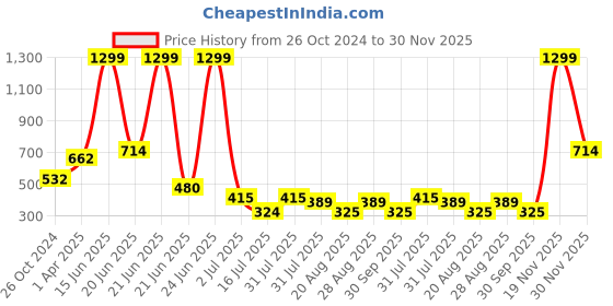 myntra.com Amour Secret Non Padded All Day Comfort Full Coverage Cut & Sew Everyday Bra amour secret Price History Graph from 26 Oct 2024 to 30 Nov 2025