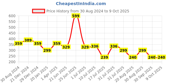 myntra.com Amour Secret Non Padded All Day Comfort Full Coverage Seamless Slip-On Bra amour secret Price History Graph from 30 Aug 2024 to 9 Oct 2025