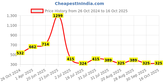 myntra.com Amour Secret Non Padded Full Coverage All Day Comfort Cut & Sew Everyday Bra amour secret Price History Graph from 26 Oct 2024 to 16 Oct 2025