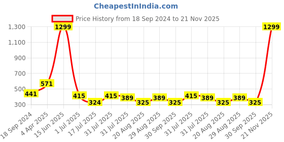 myntra.com Amour Secret Non Padded Full Coverage All Day Comfort Everyday Bra amour secret Price History Graph from 18 Sep 2024 to 21 Nov 2025
