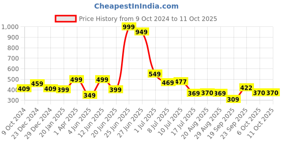 myntra.com Amour Secret Non Padded Full Coverage All Day Comfort Everyday Bra amour secret Price History Graph from 9 Oct 2024 to 11 Oct 2025