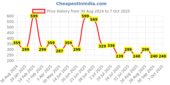 myntra.com Amour Secret Non Padded Full Coverage Non-Wired Seamless Slip-On Super Support Bra amour secret Price History Graph from 30 Aug 2024 to 6 Oct 2025