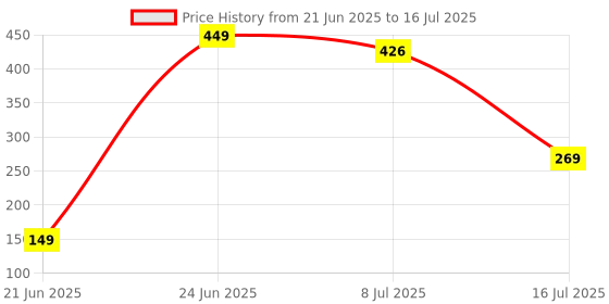 myntra.com Amour Secret Non Padded Net Floral Design Full Coverage Bra amour secret Price History Graph from 21 Jun 2025 to 16 Jul 2025