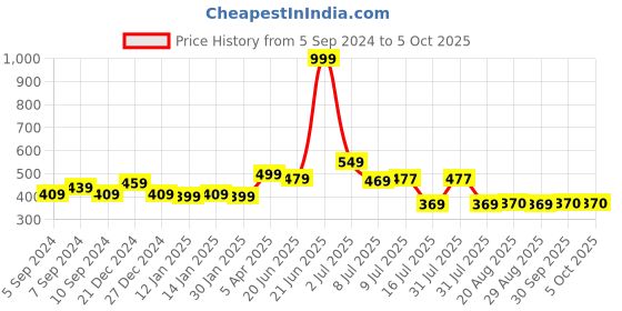 myntra.com Amour Secret Non Padded Non-Wired Full Coverage Seamless Slip-On Bra amour secret Price History Graph from 5 Sep 2024 to 5 Oct 2025