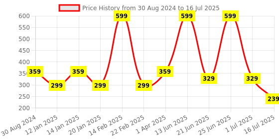 myntra.com Amour Secret Non Padded Non-Wired Full Coverage Seamless Slip-On Bra amour secret Price History Graph from 30 Aug 2024 to 16 Jul 2025