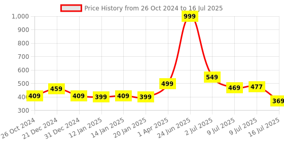 myntra.com Amour Secret Non Padded Non-Wired Full Coverage Seamless Slip-On Super Support Bra amour secret Price History Graph from 26 Oct 2024 to 16 Jul 2025