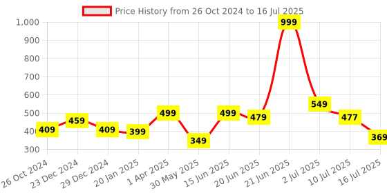 myntra.com Amour Secret Non Padded Non-Wired Full Coverage Seamless Super Support Slip-On Bra amour secret Price History Graph from 26 Oct 2024 to 16 Jul 2025
