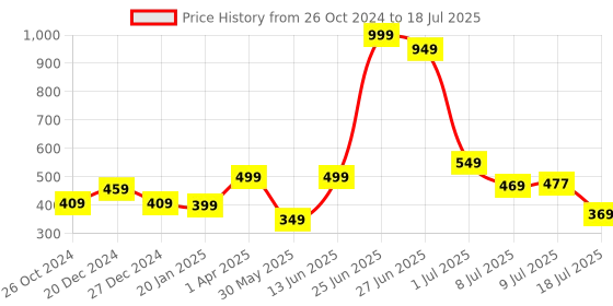myntra.com Amour Secret Non Padded Non-Wired Full Coverage Seamless Super Support Slip-On Bra amour secret Price History Graph from 26 Oct 2024 to 9 Jul 2025