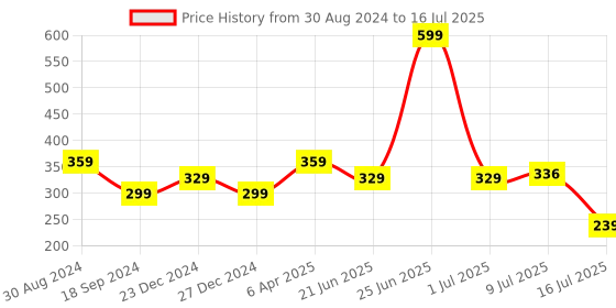 myntra.com Amour Secret Non Padded Non-Wired Seamless Full Coverage Super Support Bra amour secret Price History Graph from 30 Aug 2024 to 16 Jul 2025