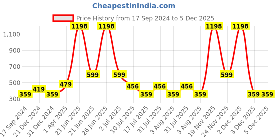 myntra.com Amour Secret Non Padded Nude-Coloured & Navy Blue Bra amour secret Price History Graph from 17 Sep 2024 to 5 Dec 2025