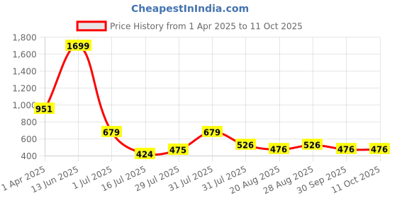 myntra.com Amour Secret Non-Wired Full Coverage Lightly Removable Padding Anti Odour Sports Bra amour secret Price History Graph from 1 Apr 2025 to 10 Oct 2025
