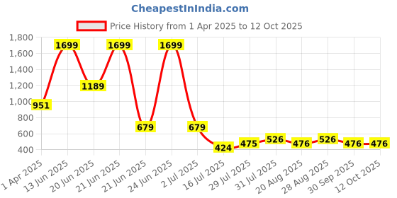 myntra.com Amour Secret Non-Wired Full Coverage Lightly Removable Padding Anti Odour Sports Bra amour secret Price History Graph from 1 Apr 2025 to 12 Oct 2025